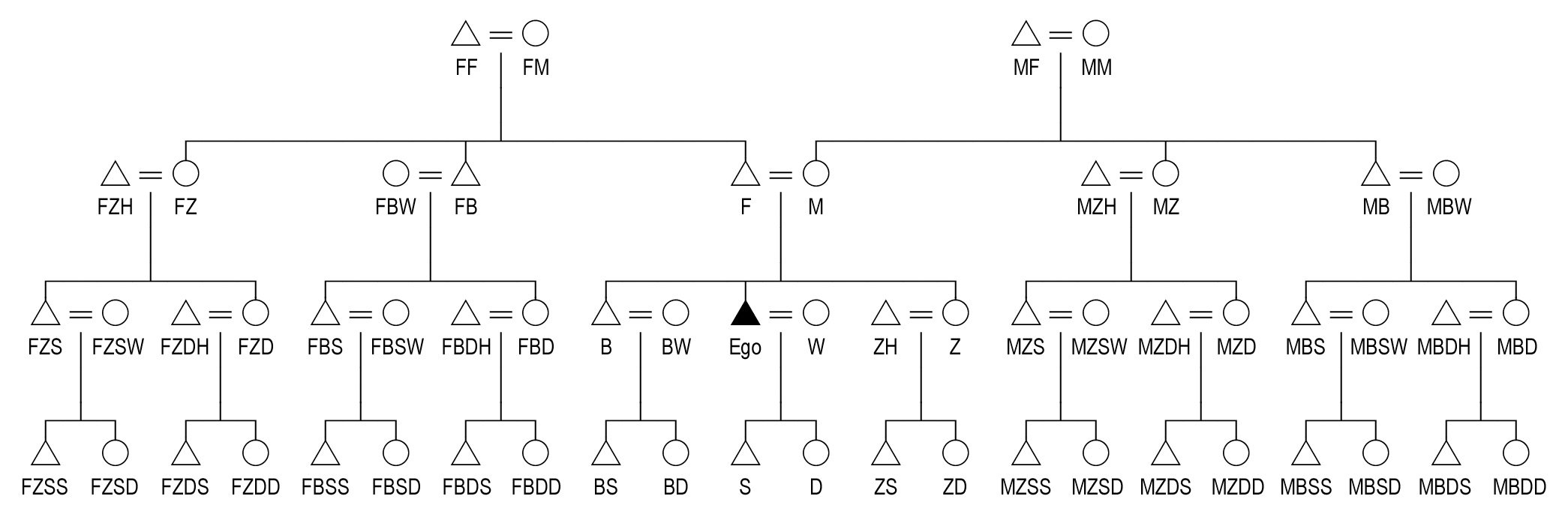 Abb. 2. Egos nähere Blutsverwandte und deren EhepartnerInnen (in Anlehnung an Schusky 1965: 10)