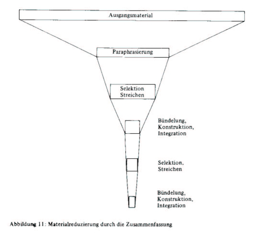 Abbildung: Materialreduzierung durch die Zusammenfassung (aus Mayring 1988: 68)