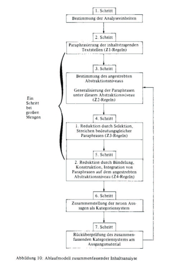 Abbildung: Ablaufmodell zusammenfassender Inhaltsanalyse nach Mayring (1988: 55)